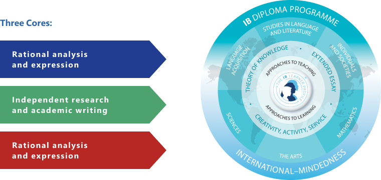 IBDP Three Cores and Diploma Programme