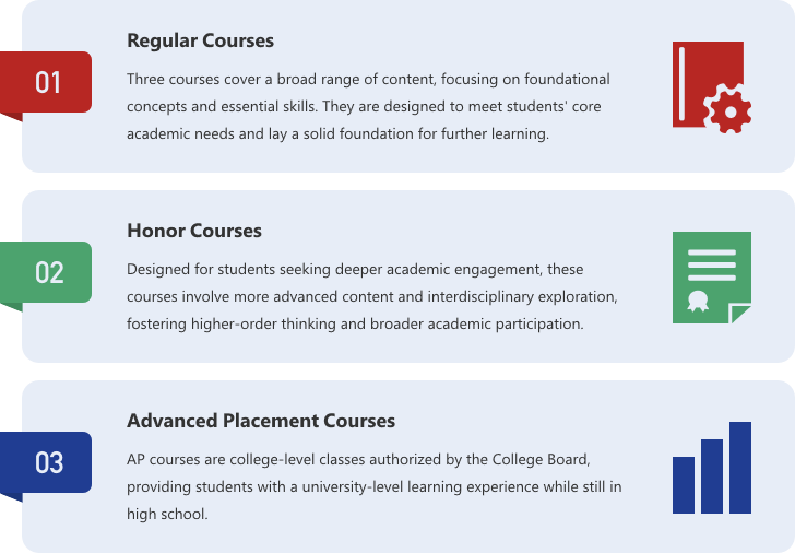 AP Course Structure - Regular, Honor, and Advanced Placement Courses