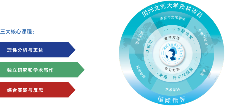 IBDP 三大核心课程 - 国际文凭大学预科项目