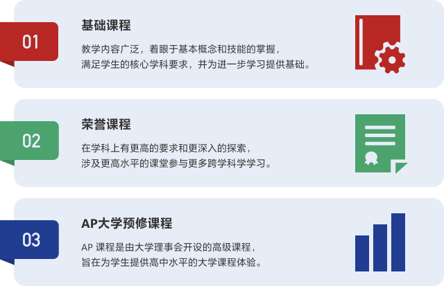 AP 课程三级进阶结构 - 基础课程、荣誉课程、AP大学预修课程